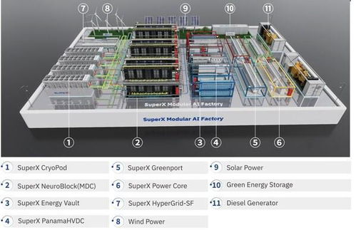 超級X推出模塊化AI工廠，現(xiàn)場部署時間縮短至六個月